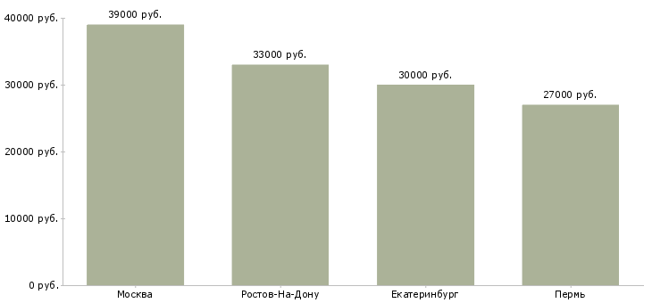 Поиск работы ведущий специалист по смк-Медиана зарплаты для вакансии «ведущий специалист по смк» в других городах