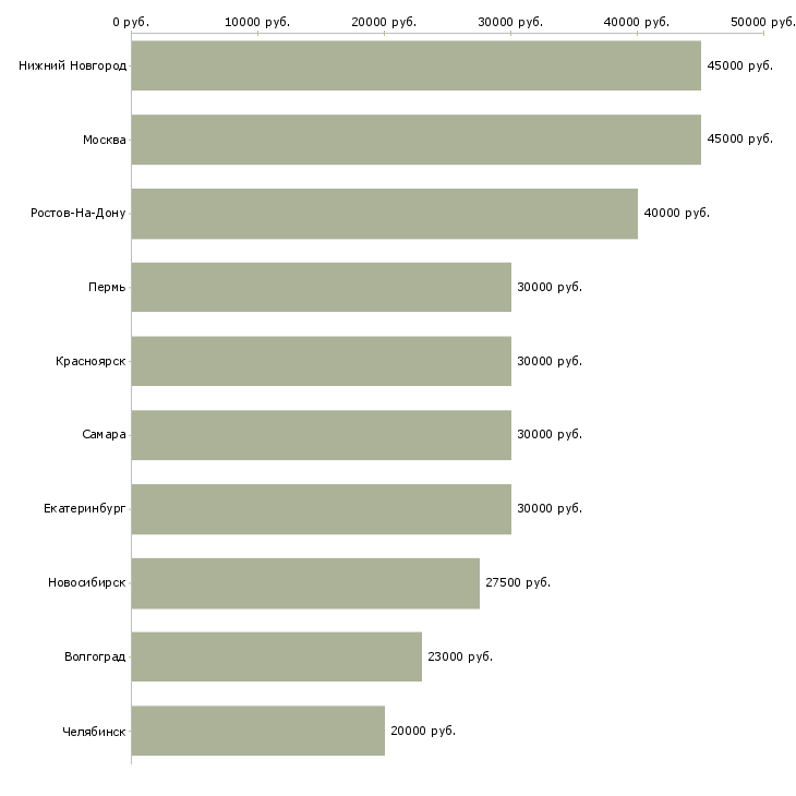 Поиск работы инженер по технической поддержке пользователей-Медиана зарплаты для вакансии «инженер по технической поддержке пользователей» в других городах