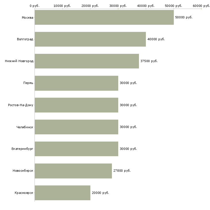 Поиск работы маркетолог отдела рекламы-Медиана зарплаты для вакансии «маркетолог отдела рекламы» в других городах