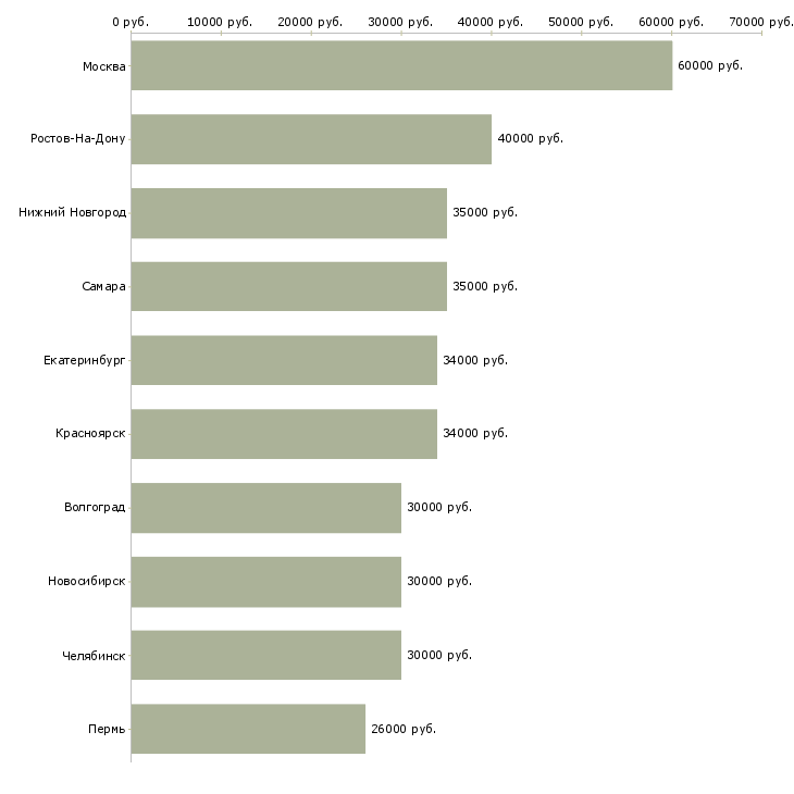 Поиск работы менеджер по продажам медицинская компания-Медиана зарплаты для вакансии «менеджер по продажам медицинская компания» в других городах