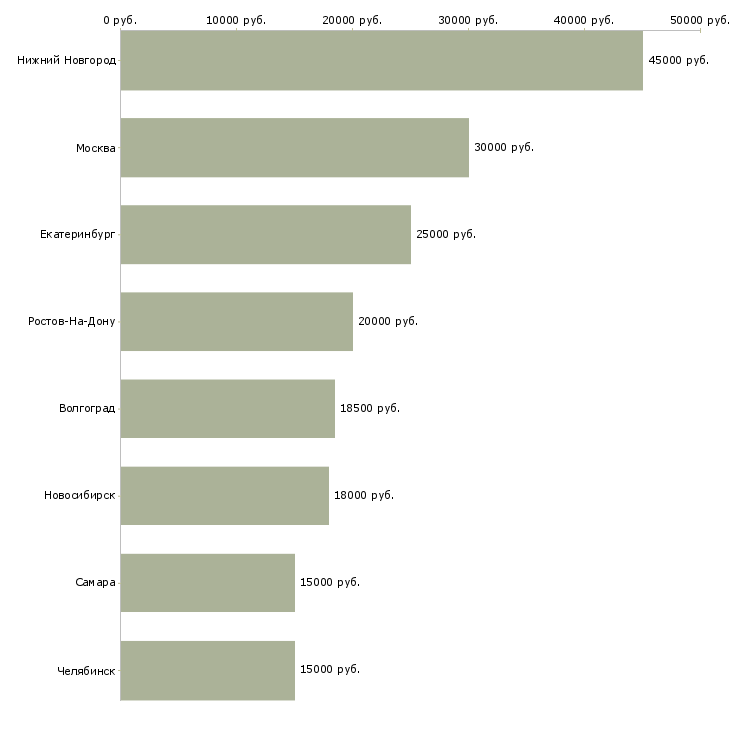 Поиск работы продавец на оптовый рынок-Медиана зарплаты для вакансии «продавец на оптовый рынок» в других городах