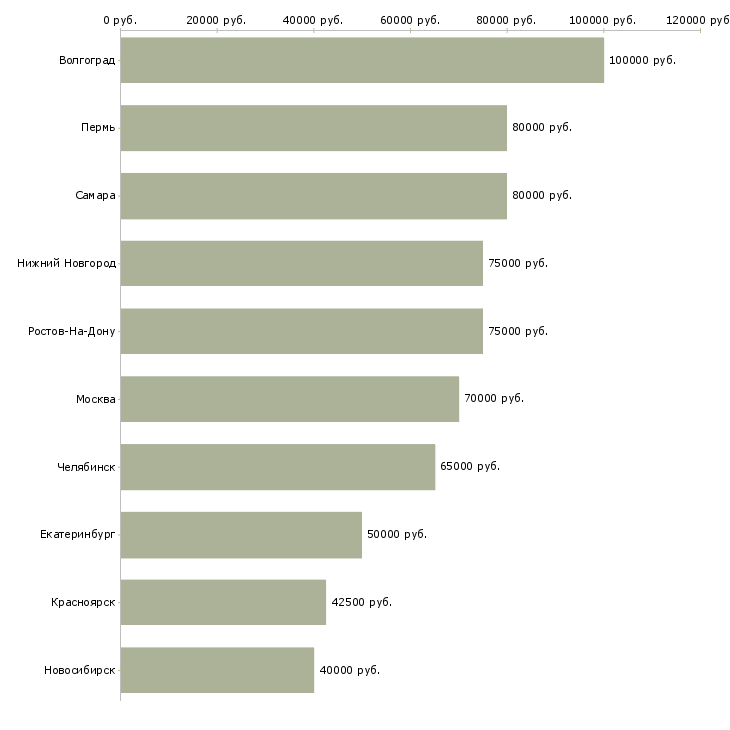 Поиск работы территориальный менеджер розничной сети-Медиана зарплаты для вакансии «территориальный менеджер розничной сети» в других городах