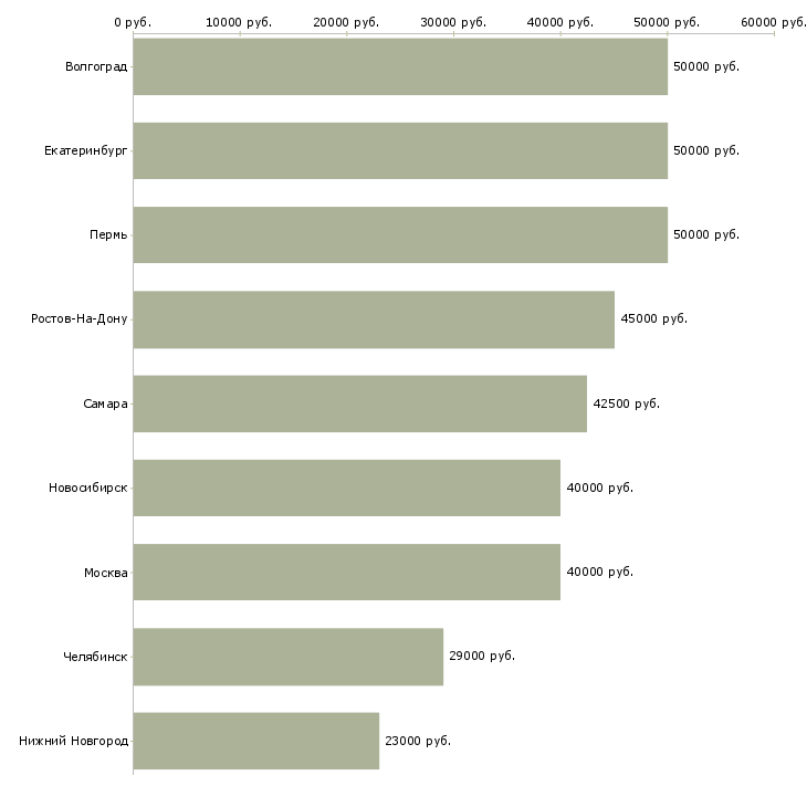 Поиск работы тренер по управлению продажами-Медиана зарплаты для вакансии «тренер по управлению продажами» в других городах
