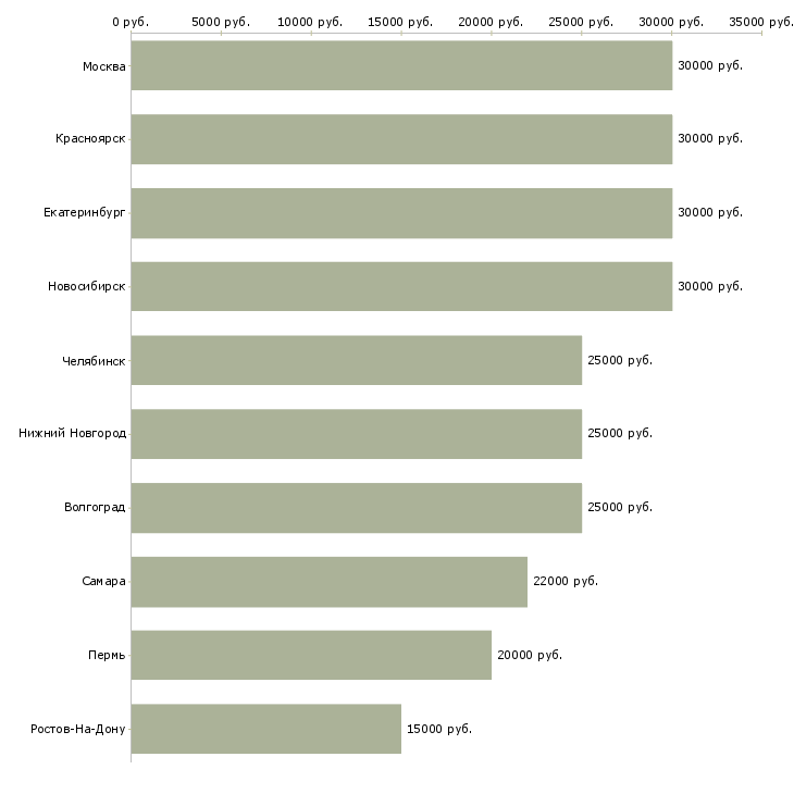 Поиск работы управление персоналом удаленно-Медиана зарплаты для вакансии «управление персоналом удаленно» в других городах