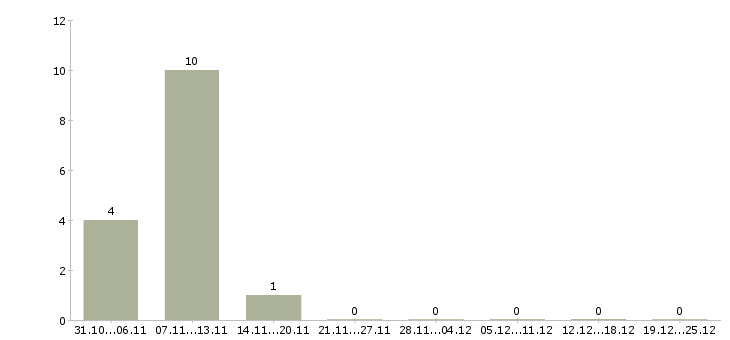 Работа работаем и зарабатываем дома Колпино - Число вакансий Колпино по специальности работаем и зарабатываем дома за 2 месяца