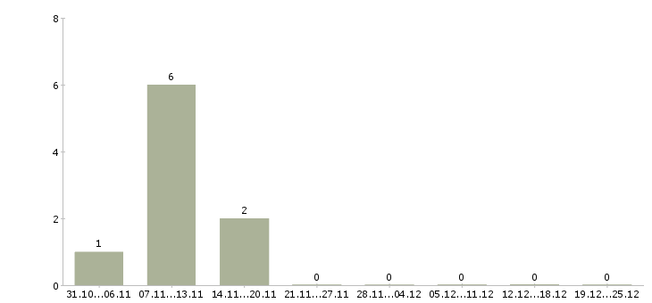 Работа бухгалтер по сверкам с поставщиками Нижний новгород - Число вакансий Нижний новгород по специальности бухгалтер по сверкам с поставщиками за 2 месяца