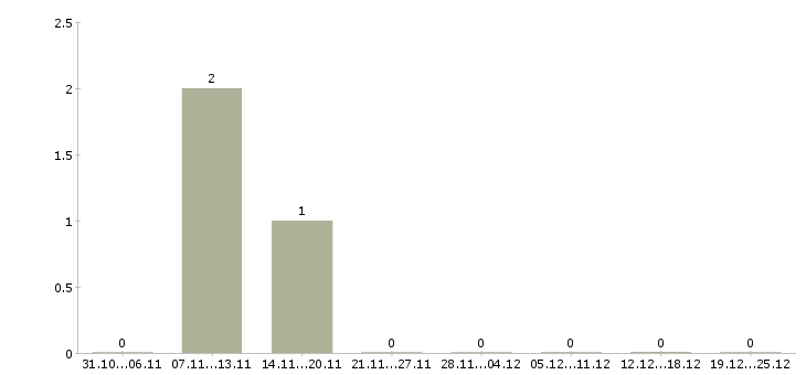 Работа коммерческий бизнес партнер в Ижевске - Число вакансий в Ижевске по специальности коммерческий бизнес партнер за 2 месяца