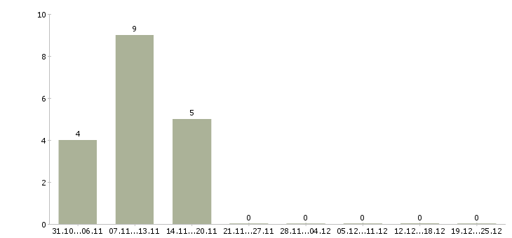 Работа сотрудник с функцией менеджера в Красноярске - Число вакансий в Красноярске по специальности сотрудник с функцией менеджера за 2 месяца