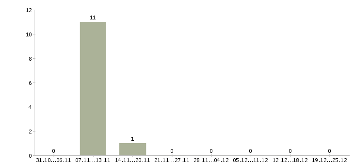 Работа кассир тц курс в Москве - Число вакансий в Москве по специальности кассир тц курс за 2 месяца