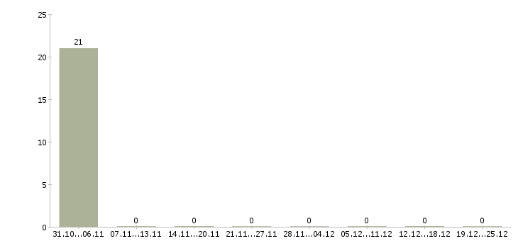 Работа упаковщица журналов в Москве - Число вакансий в Москве по специальности упаковщица журналов за 2 месяца