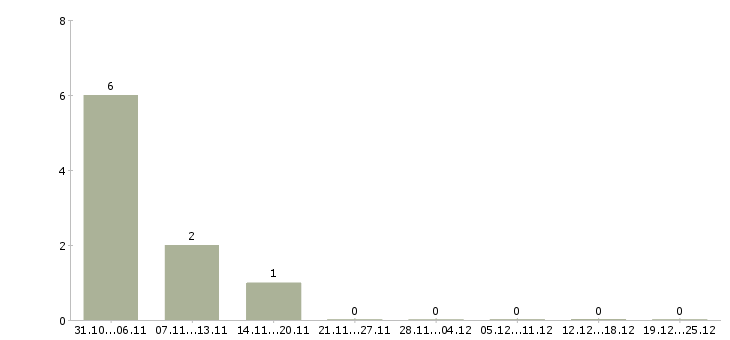 Работа бухгалтер управления бухгалтерского учета в Самаре - Число вакансий в Самаре по специальности бухгалтер управления бухгалтерского учета за 2 месяца