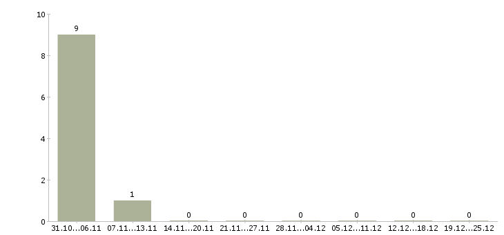 Работа директор клиентского центра в Уфе - Число вакансий в Уфе по специальности директор клиентского центра за 2 месяца