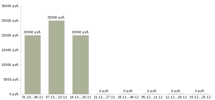 Вакансии зарабатываем в интернете без продаж в Ангарске - Медиана зарплат зарабатываем в интернете без продаж в Ангарске за 2 месяца