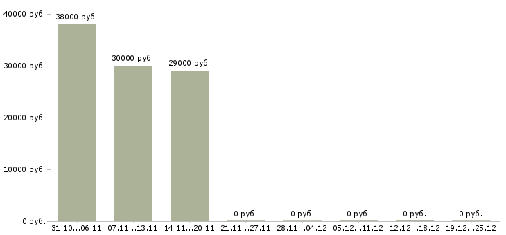 Вакансии инспектор внутреннего режима в Москве - Медиана зарплат инспектор внутреннего режима в Москве за 2 месяца