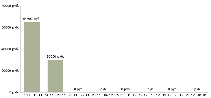 Вакансии комплектовщики с проживанием Тыва - Медиана зарплат комплектовщики с проживанием Тыва за 2 месяца