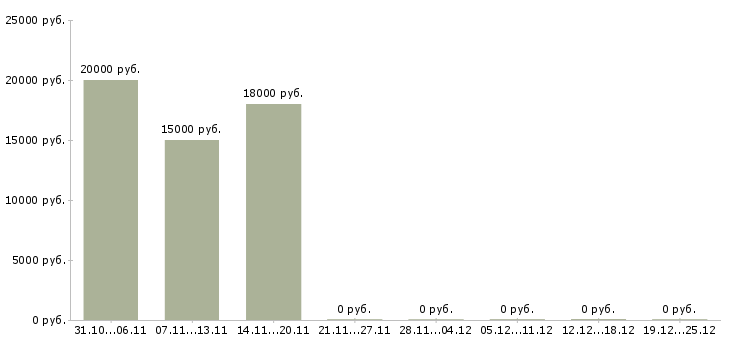 Вакансии консультант с перспективой роста в Белгороде - Медиана зарплат консультант с перспективой роста в Белгороде за 2 месяца