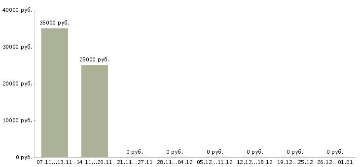 Вакансии консультант торговой точки в Саратове - Медиана зарплат консультант торговой точки в Саратове за 2 месяца