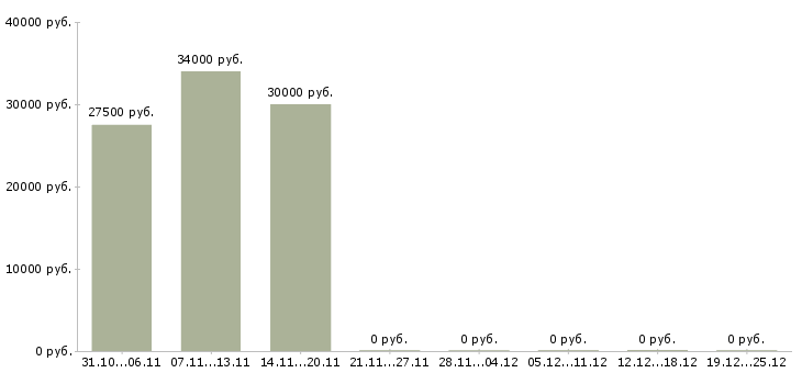 Вакансии менеджер активных оптовых продаж в Чебоксарах - Медиана зарплат менеджер активных оптовых продаж в Чебоксарах за 2 месяца
