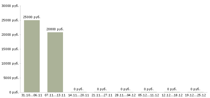 Вакансии менеджер доставки документов в Красноярске - Медиана зарплат менеджер доставки документов в Красноярске за 2 месяца