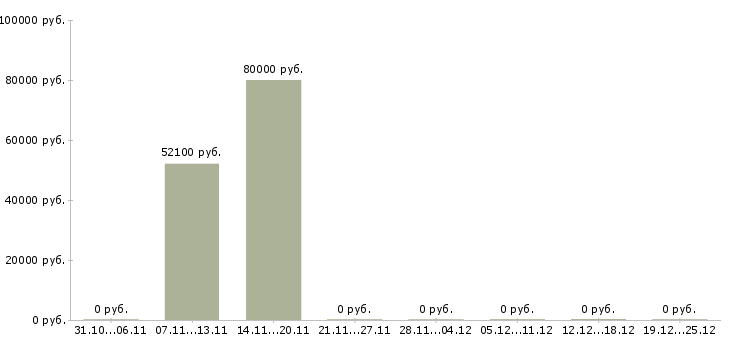 Вакансии менеджер по развитию корпоративного бизнеса Мордовия - Медиана зарплат менеджер по развитию корпоративного бизнеса Мордовия за 2 месяца