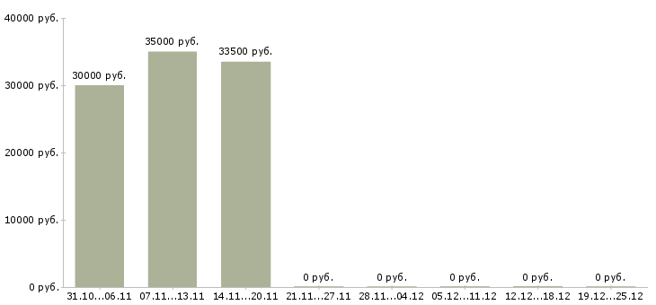 Вакансии менеджер по развитию корпоративного бизнеса в Калуге - Медиана зарплат менеджер по развитию корпоративного бизнеса в Калуге за 2 месяца