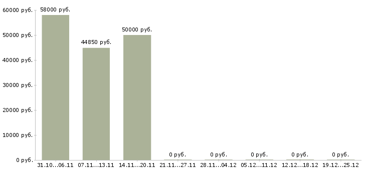 Вакансии оператор на склад вахта в Калуге - Медиана зарплат оператор на склад вахта в Калуге за 2 месяца
