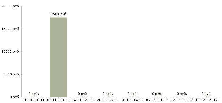 Вакансии повар в кулинарный цех в Волгограде - Медиана зарплат повар в кулинарный цех в Волгограде за 2 месяца