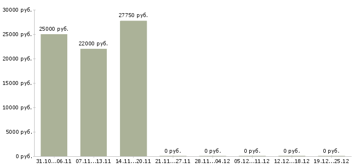 Вакансии продавец в салон мобильной связи в Самаре - Медиана зарплат продавец в салон мобильной связи в Самаре за 2 месяца