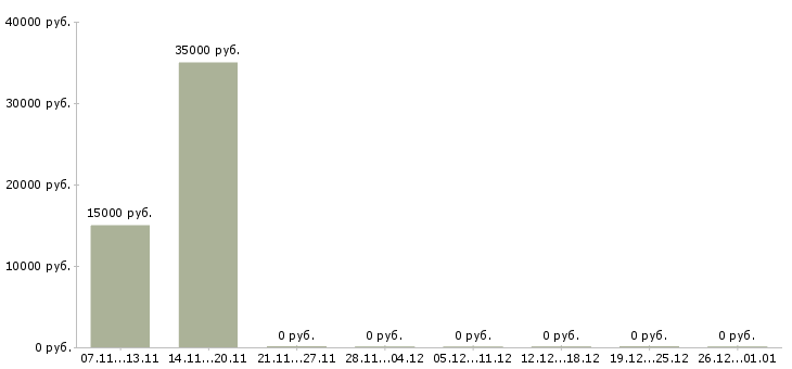 Вакансии продавец консультант сотовых телефонов в Воронеже - Медиана зарплат продавец консультант сотовых телефонов в Воронеже за 2 месяца