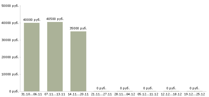 Вакансии продавец консультант товары для дома в Балашихе - Медиана зарплат продавец консультант товары для дома в Балашихе за 2 месяца