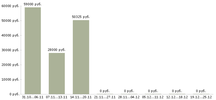 Вакансии сборщик на склад одежды в Воронеже - Медиана зарплат сборщик на склад одежды в Воронеже за 2 месяца