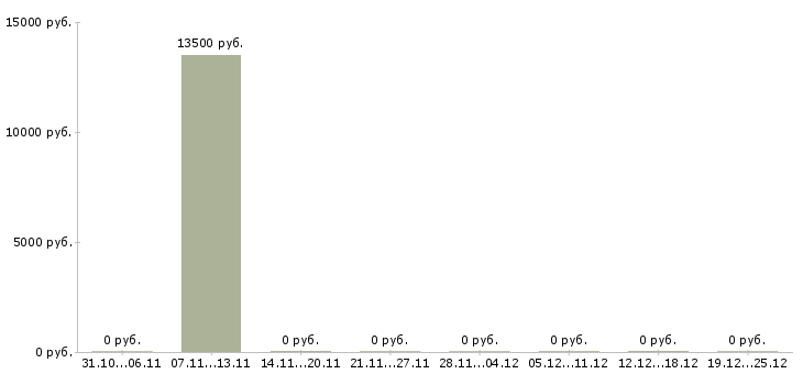 Вакансии специалист по приему заявок в Чебоксарах - Медиана зарплат специалист по приему заявок в Чебоксарах за 2 месяца