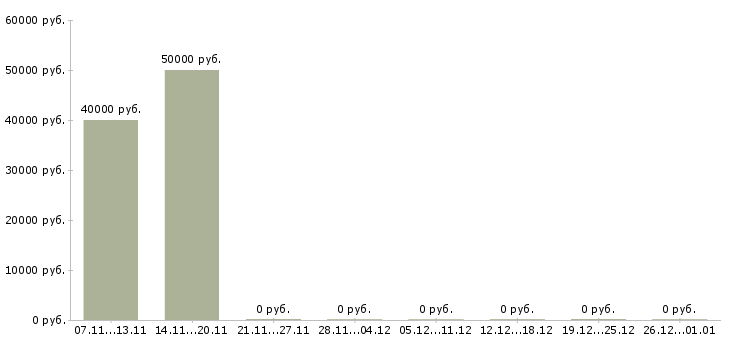 Вакансии специалист по таможенному декларированию в Москве - Медиана зарплат специалист по таможенному декларированию в Москве за 2 месяца