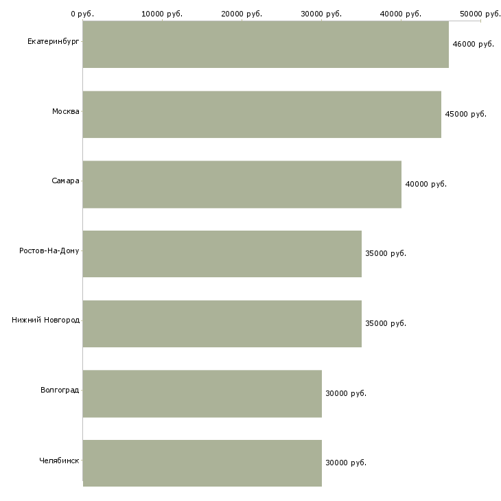 Поиск работы водитель манипулятора категории с-Медиана зарплаты для вакансии «водитель манипулятора категории с» в других городах