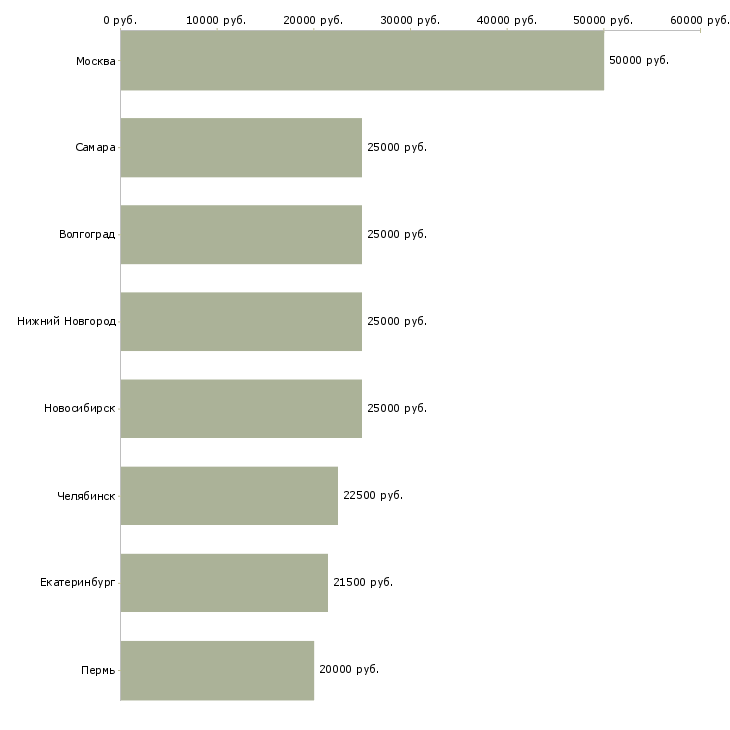 Поиск работы водитель на автомобиль зил-Медиана зарплаты для вакансии «водитель на автомобиль зил» в других городах