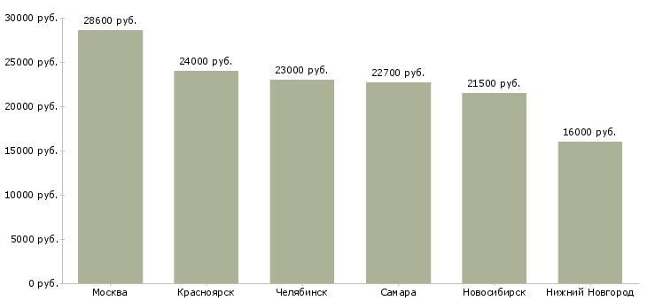 Поиск работы инспектор внутреннего режима-Медиана зарплаты для вакансии «инспектор внутреннего режима» в других городах