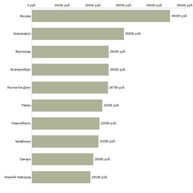 Поиск работы менеджер зала обслуживания-Медиана зарплаты для вакансии «менеджер зала обслуживания» в других городах