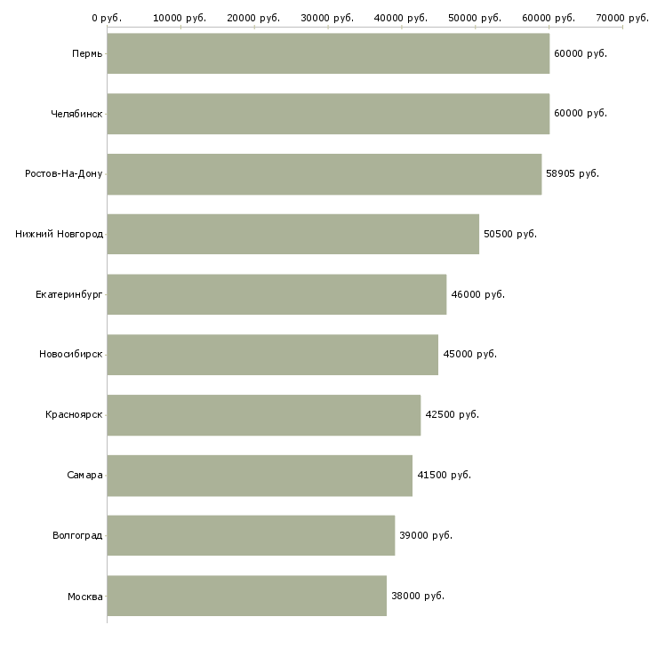 Поиск работы разнорабочие с бесплатным жильем-Медиана зарплаты для вакансии «разнорабочие с бесплатным жильем» в других городах