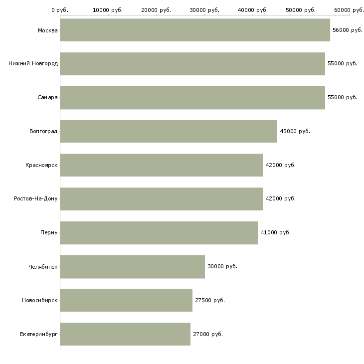 Поиск работы упаковщик одежды на склад-Медиана зарплаты для вакансии «упаковщик одежды на склад» в других городах