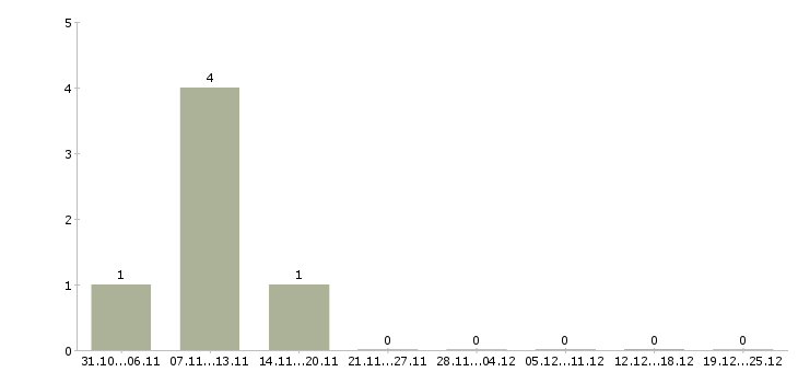 Работа руководитель отдела технического контроля в Владивостоке - Число вакансий в Владивостоке по специальности руководитель отдела технического контроля за 2 месяца