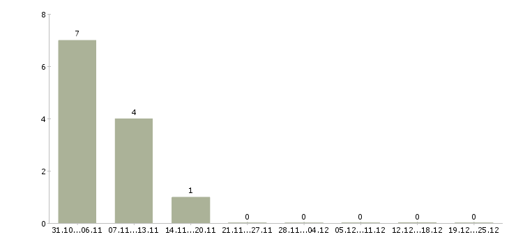 Работа специалист по приему заявок в Владивостоке - Число вакансий в Владивостоке по специальности специалист по приему заявок за 2 месяца