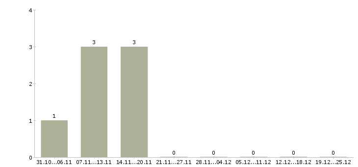 Работа удаленный сотрудник через интернет в Орле - Число вакансий в Орле по специальности удаленный сотрудник через интернет за 2 месяца