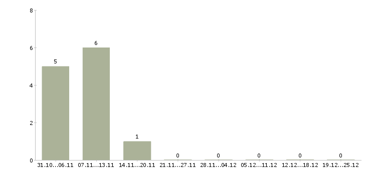 Работа рабочие с бесплатным проживанием в Энгельсе - Число вакансий в Энгельсе по специальности рабочие с бесплатным проживанием за 2 месяца