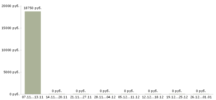 Вакансии грузчик на склад подработка в Краснодаре - Медиана зарплат грузчик на склад подработка в Краснодаре за 2 месяца