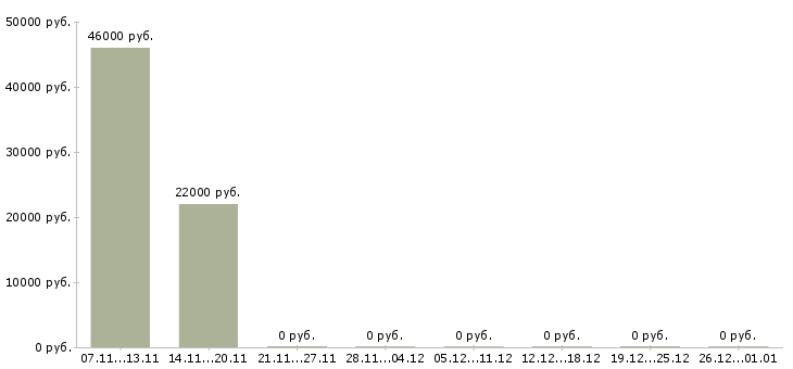 Вакансии новый официальный проект в Саранске - Медиана зарплат новый официальный проект в Саранске за 2 месяца