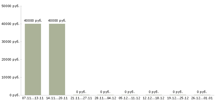 Вакансии официант на ленинский в Москве - Медиана зарплат официант на ленинский в Москве за 2 месяца