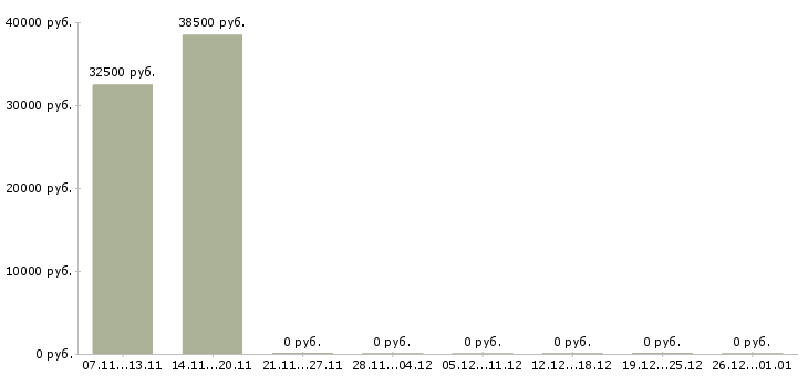 Вакансии специалист с образованием бухгалтера в Владивостоке - Медиана зарплат специалист с образованием бухгалтера в Владивостоке за 2 месяца