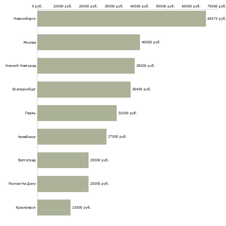 Поиск работы директор по развитию торгового центра-Медиана зарплаты для вакансии «директор по развитию торгового центра» в других городах