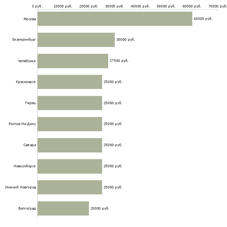 Поиск работы менеджер по обработке входящих заявок-Медиана зарплаты для вакансии «менеджер по обработке входящих заявок» в других городах