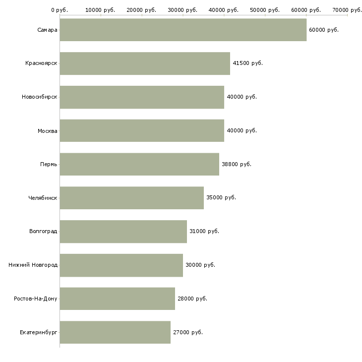 Поиск работы менеджер по розничной торговле-Медиана зарплаты для вакансии «менеджер по розничной торговле» в других городах
